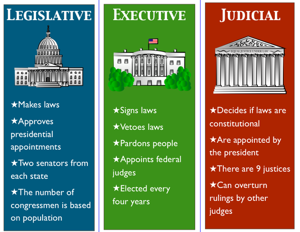 Separation of Powers - Our Constitutional Principles